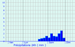 Graphique des précipitations prvues pour Spracdes