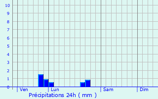 Graphique des précipitations prvues pour Coulon