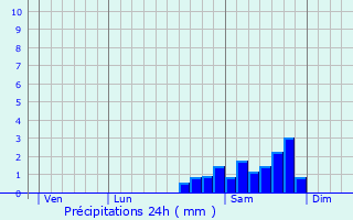 Graphique des précipitations prvues pour Saint-Czaire-sur-Siagne