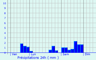 Graphique des précipitations prvues pour Castellar