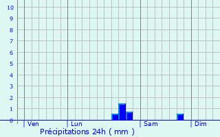 Graphique des précipitations prvues pour Eus