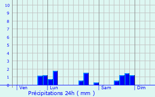 Graphique des précipitations prvues pour Mousson