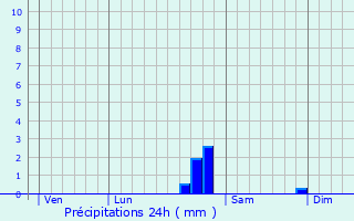 Graphique des précipitations prvues pour La Celle-en-Morvan