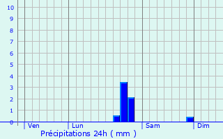 Graphique des précipitations prvues pour Anost