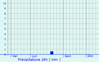 Graphique des précipitations prvues pour Saint-Georges-de-Longuepierre