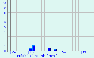 Graphique des précipitations prvues pour Nrigean