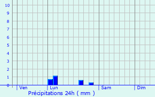 Graphique des précipitations prvues pour Les Billaux