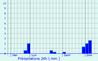Graphique des précipitations prvues pour Preignac