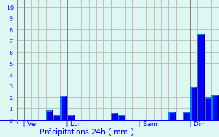 Graphique des précipitations prvues pour Cantenac