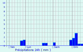 Graphique des précipitations prvues pour La Brde