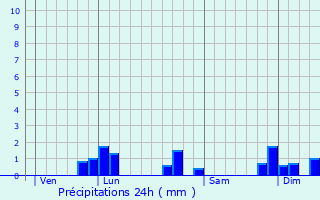 Graphique des précipitations prvues pour Ormes-et-Ville