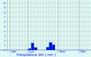 Graphique des précipitations prvues pour Sologny