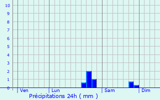 Graphique des précipitations prvues pour Los Masos