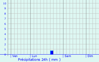 Graphique des précipitations prvues pour Villemorin