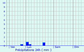 Graphique des précipitations prvues pour Ranton