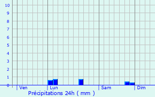 Graphique des précipitations prvues pour Virazeil
