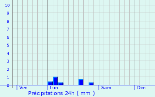 Graphique des précipitations prvues pour Donzac
