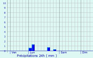 Graphique des précipitations prvues pour Grzillac