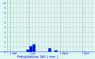 Graphique des précipitations prvues pour Belvs-de-Castillon