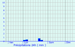 Graphique des précipitations prvues pour Cauvignac
