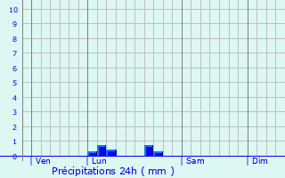 Graphique des précipitations prvues pour Auros