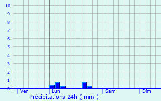 Graphique des précipitations prvues pour Brannens