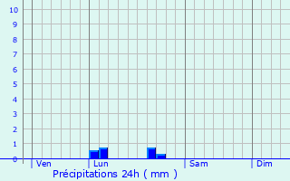 Graphique des précipitations prvues pour Loupiac-de-la-Role