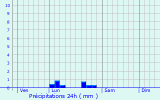 Graphique des précipitations prvues pour Saint-Loubert