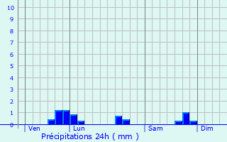 Graphique des précipitations prvues pour Ranzires
