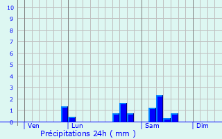 Graphique des précipitations prvues pour tang-sur-Arroux