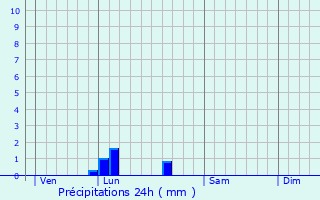 Graphique des précipitations prvues pour Pujols