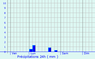 Graphique des précipitations prvues pour Martres