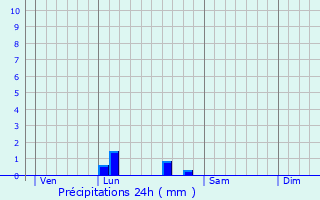 Graphique des précipitations prvues pour Bellefond