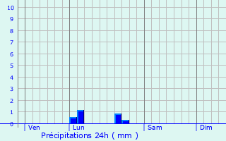 Graphique des précipitations prvues pour Saint-Laurent-du-Plan