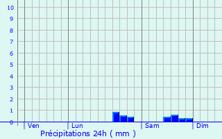 Graphique des précipitations prvues pour Morlac