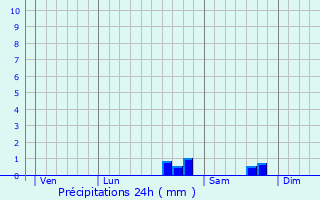 Graphique des précipitations prvues pour Thaumiers