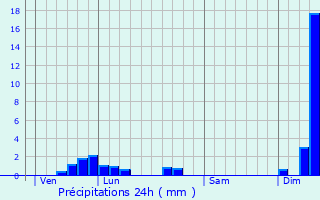 Graphique des précipitations prvues pour Plaisia