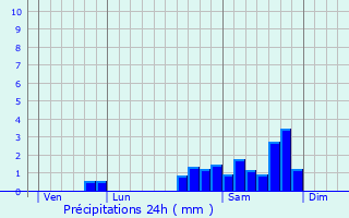Graphique des précipitations prvues pour Bzaudun-les-Alpes