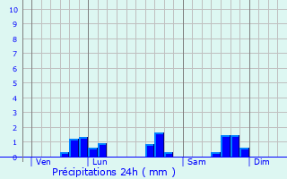 Graphique des précipitations prvues pour Xammes