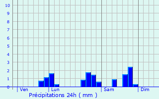 Graphique des précipitations prvues pour Saint-Martin-la-Patrouille