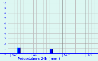Graphique des précipitations prvues pour Biot