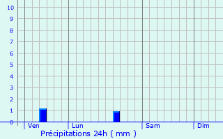 Graphique des précipitations prvues pour Villeneuve-Loubet