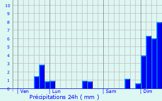 Graphique des précipitations prvues pour Ordonnac