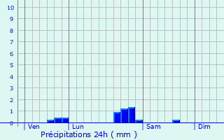 Graphique des précipitations prvues pour Saint-Rmy-la-Calonne