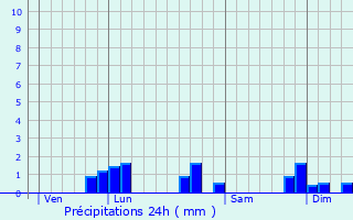 Graphique des précipitations prvues pour Autrey