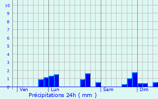 Graphique des précipitations prvues pour Frolois