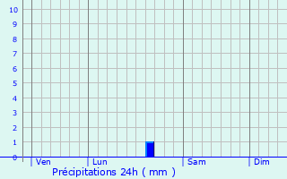 Graphique des précipitations prvues pour Chasseneuil