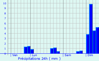 Graphique des précipitations prvues pour Saint-Caprais-de-Blaye
