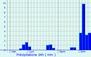 Graphique des précipitations prvues pour tauliers