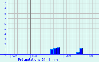 Graphique des précipitations prvues pour Saint-Aignan-des-Noyers